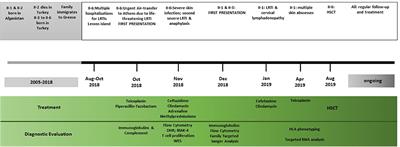 Case Report: A Novel Synonymous ARPC1B Gene Mutation Causes a Syndrome of Combined Immunodeficiency, Asthma, and Allergy With Significant Intrafamilial Clinical Heterogeneity